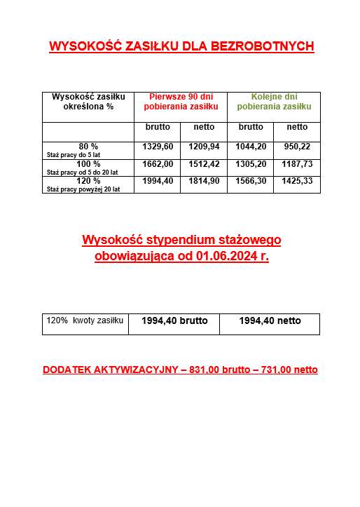 Aktualna wysokość zasiłku 2024